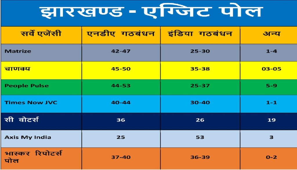 Jharkhand Exit Poll 2024