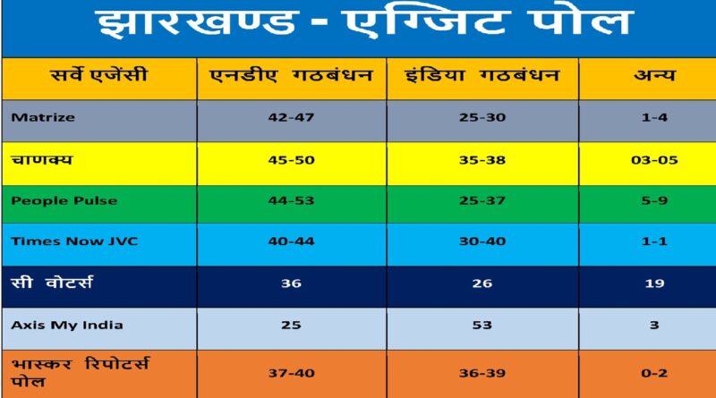 Jharkhand Exit Poll 2024