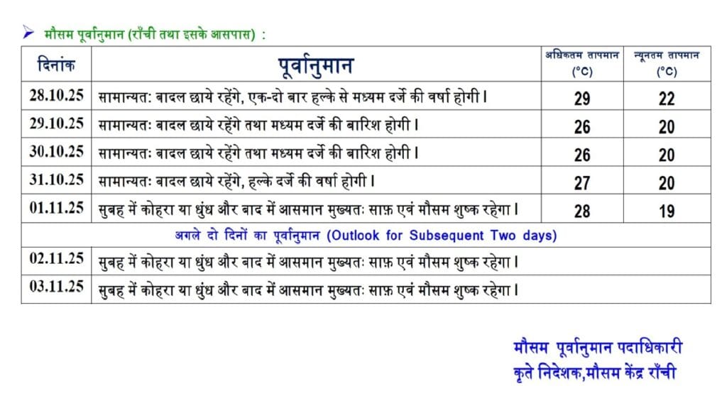 'Motha' impacts Ranchi! Heavy rains expected for three days, administration issues alert