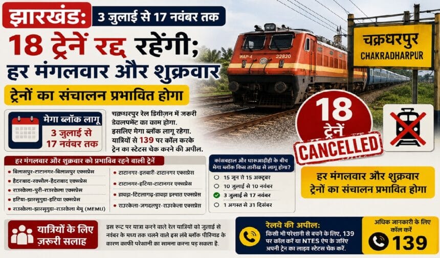 झारखंड में चक्रधरपुर रेल मंडल के मेगा ब्लॉक के कारण 3 जुलाई से 17 नवंबर 2026 तक 18 ट्रेनें रद्द, हर मंगलवार और शुक्रवार को रेल संचालन प्रभावित.