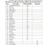 रांची ट्रैफिक पुलिस ने जून 2026 में 1.24 लाख वाहनों का चालान काटकर 9.50 करोड़ रुपये का रिकॉर्ड जुर्माना वसूला