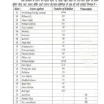 रांची ट्रैफिक पुलिस ने जून 2026 में 1.24 लाख वाहनों का चालान काटकर 9.50 करोड़ रुपये का रिकॉर्ड जुर्माना वसूला