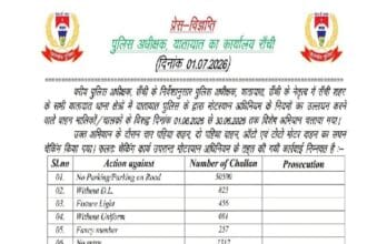 रांची ट्रैफिक पुलिस ने जून 2026 में 1.24 लाख वाहनों का चालान काटकर 9.50 करोड़ रुपये का रिकॉर्ड जुर्माना वसूला