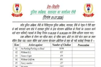 रांची ट्रैफिक पुलिस ने जून 2026 में 1.24 लाख वाहनों का चालान काटकर 9.50 करोड़ रुपये का रिकॉर्ड जुर्माना वसूला