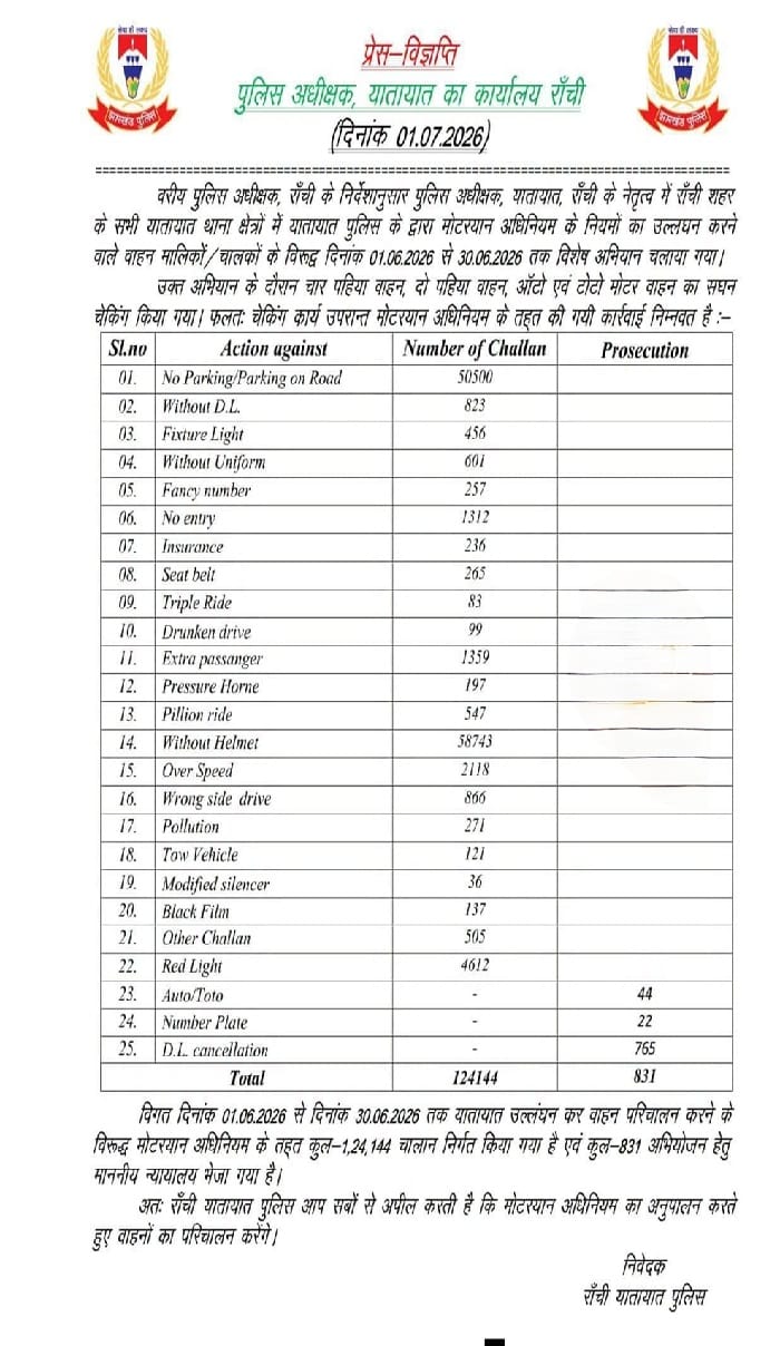 रांची ट्रैफिक पुलिस ने जून 2026 में 1.24 लाख वाहनों का चालान काटकर 9.50 करोड़ रुपये का रिकॉर्ड जुर्माना वसूला